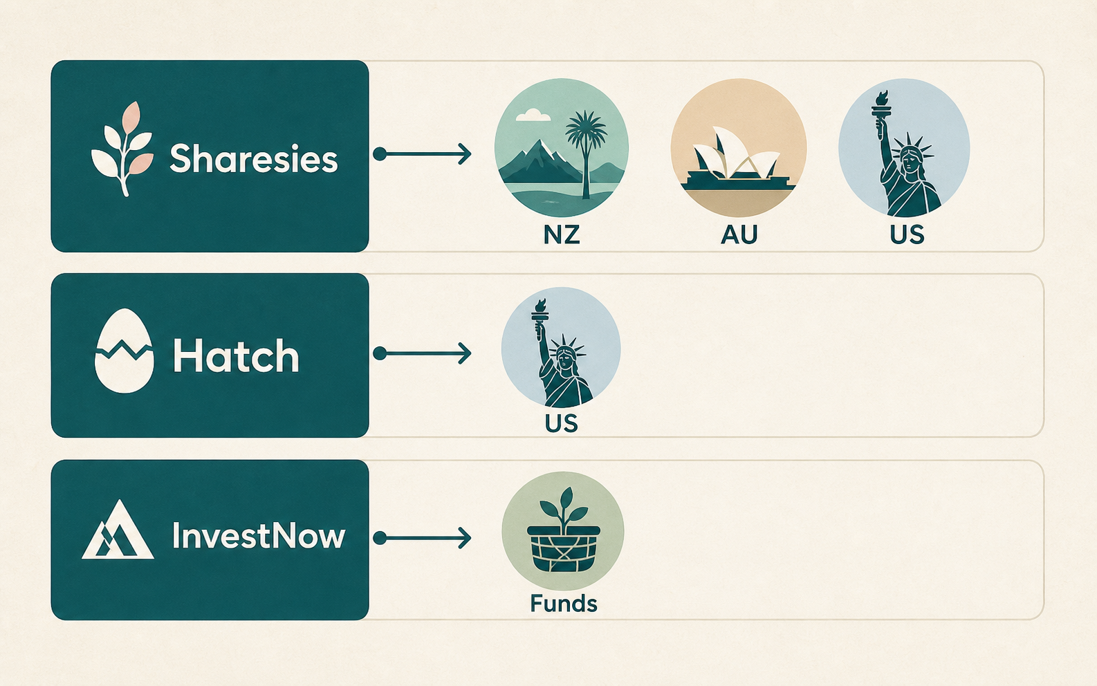 Visual map comparing Sharesies, Hatch, and InvestNow by market access.